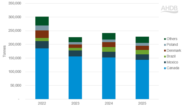 US pork imports by country (YTD Jan–Jun)